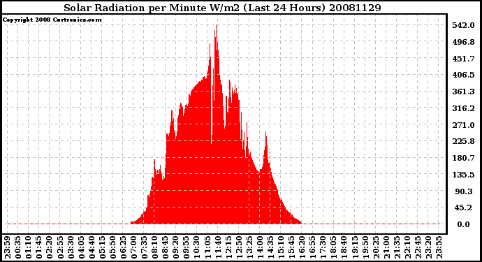 Milwaukee Weather Solar Radiation per Minute W/m2 (Last 24 Hours)