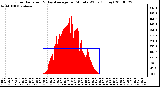 Milwaukee Weather Solar Radiation & Day Average per Minute W/m2 (Today)