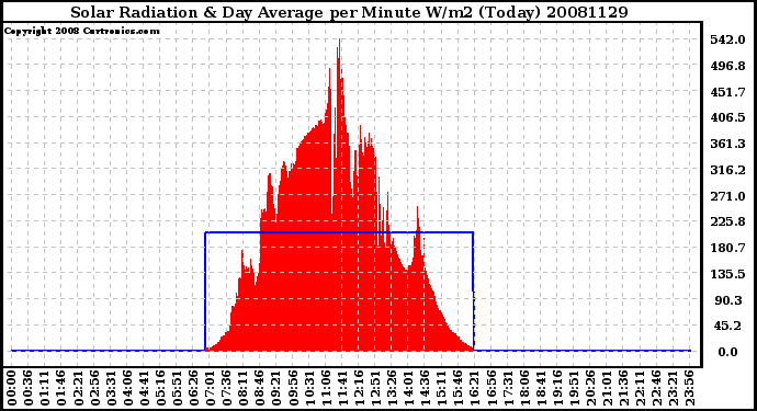 Milwaukee Weather Solar Radiation & Day Average per Minute W/m2 (Today)