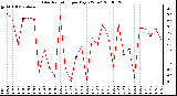 Milwaukee Weather Solar Radiation per Day KW/m2