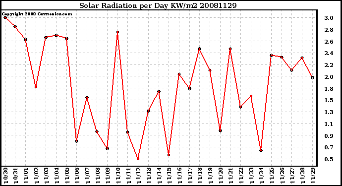 Milwaukee Weather Solar Radiation per Day KW/m2