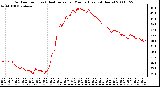 Milwaukee Weather Outdoor Temp (vs) Heat Index per Minute (Last 24 Hours)