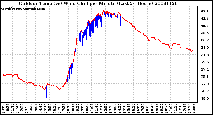 Milwaukee Weather Outdoor Temp (vs) Wind Chill per Minute (Last 24 Hours)
