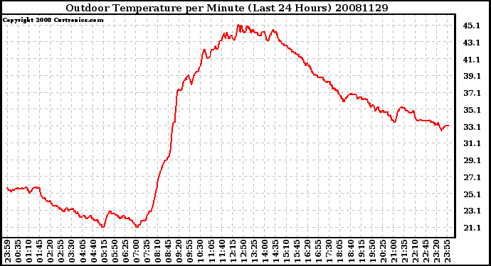 Milwaukee Weather Outdoor Temperature per Minute (Last 24 Hours)