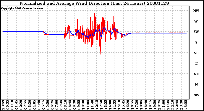 Milwaukee Weather Normalized and Average Wind Direction (Last 24 Hours)
