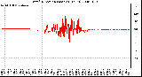 Milwaukee Weather Wind Direction (Last 24 Hours)