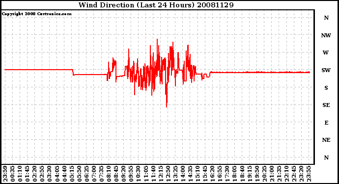 Milwaukee Weather Wind Direction (Last 24 Hours)