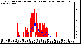 Milwaukee Weather Actual and Average Wind Speed by Minute mph (Last 24 Hours)