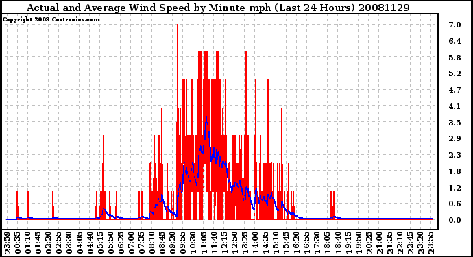 Milwaukee Weather Actual and Average Wind Speed by Minute mph (Last 24 Hours)