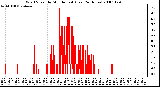 Milwaukee Weather Wind Speed by Minute mph (Last 24 Hours)