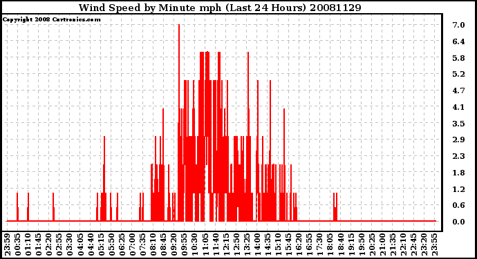 Milwaukee Weather Wind Speed by Minute mph (Last 24 Hours)