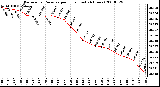 Milwaukee Weather Barometric Pressure per Hour (Last 24 Hours)