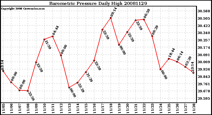 Milwaukee Weather Barometric Pressure Daily High