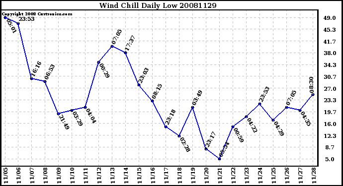 Milwaukee Weather Wind Chill Daily Low