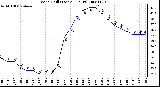 Milwaukee Weather Wind Chill (Last 24 Hours)