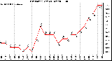 Milwaukee Weather Dew Point (Last 24 Hours)