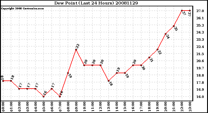 Milwaukee Weather Dew Point (Last 24 Hours)