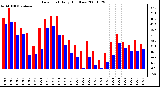 Milwaukee Weather Dew Point Daily High/Low