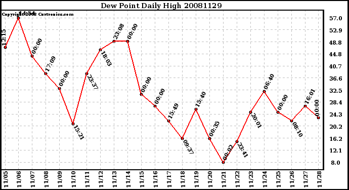 Milwaukee Weather Dew Point Daily High