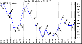 Milwaukee Weather Dew Point Daily Low