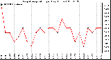 Milwaukee Weather Evapotranspiration per Day (Inches)