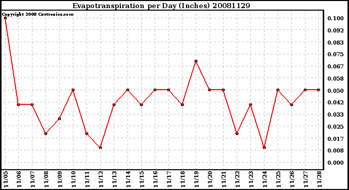 Milwaukee Weather Evapotranspiration per Day (Inches)