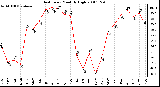 Milwaukee Weather Heat Index Monthly High