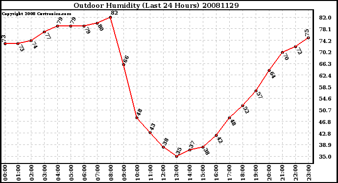 Milwaukee Weather Outdoor Humidity (Last 24 Hours)