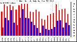 Milwaukee Weather Outdoor Humidity Daily High/Low