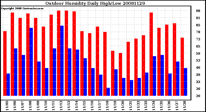 Milwaukee Weather Outdoor Humidity Daily High/Low