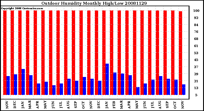 Milwaukee Weather Outdoor Humidity Monthly High/Low