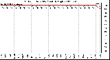 Milwaukee Weather Outdoor Humidity Monthly High