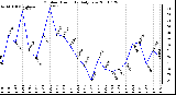 Milwaukee Weather Outdoor Humidity Daily Low