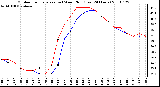 Milwaukee Weather Outdoor Temperature (vs) Wind Chill (Last 24 Hours)