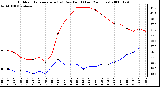 Milwaukee Weather Outdoor Temperature (vs) Dew Point (Last 24 Hours)