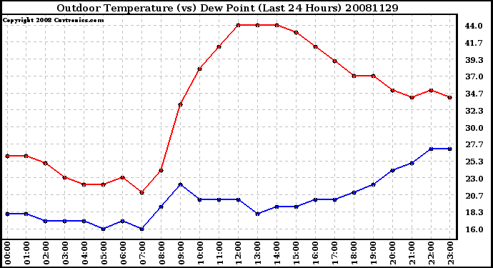 Milwaukee Weather Outdoor Temperature (vs) Dew Point (Last 24 Hours)