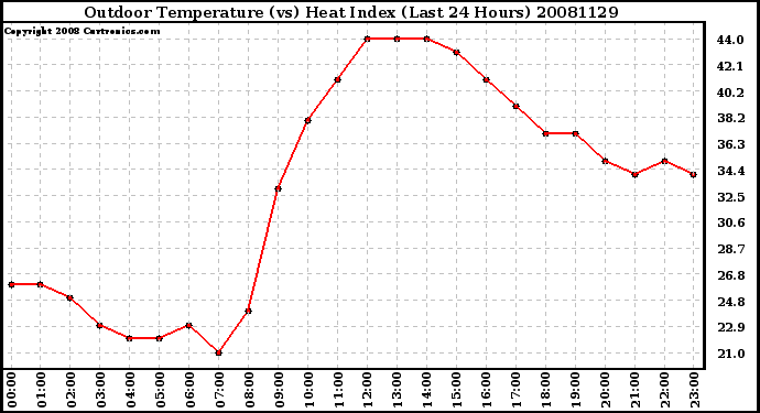 Milwaukee Weather Outdoor Temperature (vs) Heat Index (Last 24 Hours)