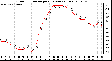 Milwaukee Weather Outdoor Temperature per Hour (Last 24 Hours)