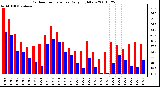 Milwaukee Weather Outdoor Temperature Daily High/Low