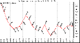 Milwaukee Weather Outdoor Temperature Daily High