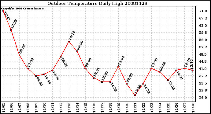 Milwaukee Weather Outdoor Temperature Daily High