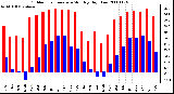 Milwaukee Weather Outdoor Temperature Monthly High/Low