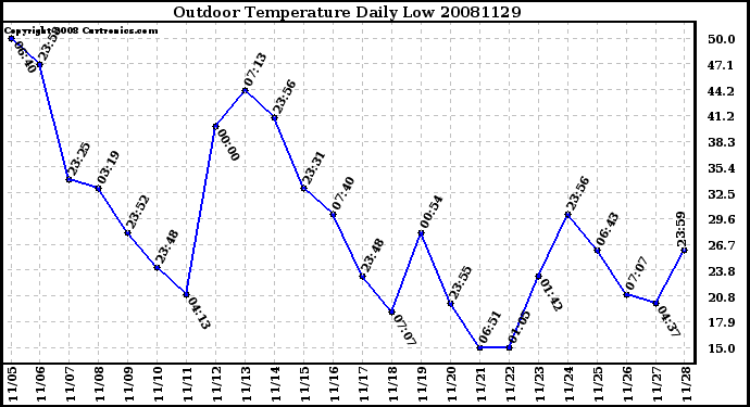Milwaukee Weather Outdoor Temperature Daily Low