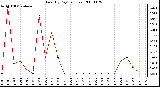 Milwaukee Weather Rain (By Day) (inches)