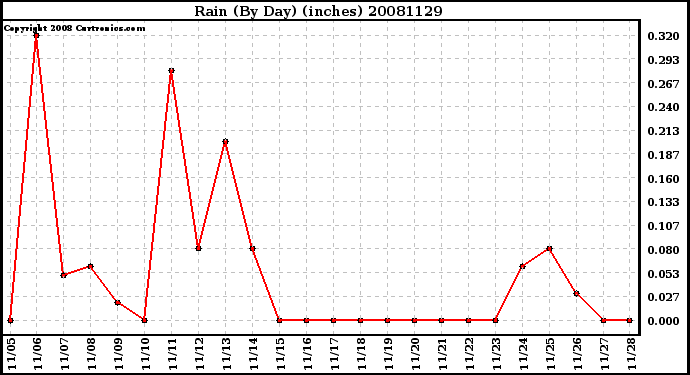 Milwaukee Weather Rain (By Day) (inches)