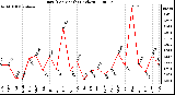 Milwaukee Weather Rain (Per Month) (inches)