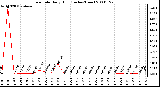 Milwaukee Weather Rain Rate Daily High (Inches/Hour)