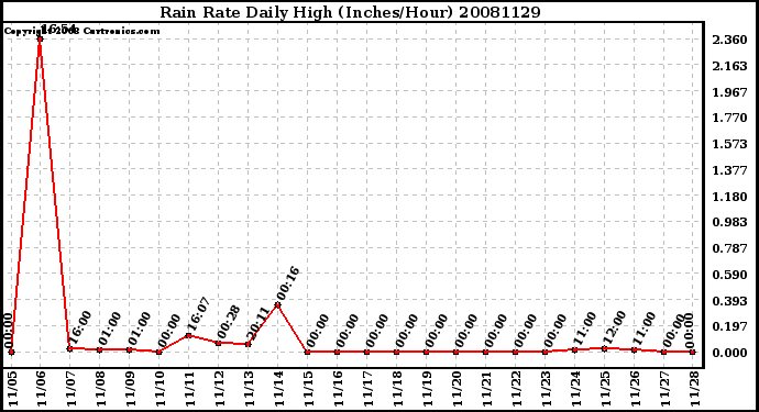 Milwaukee Weather Rain Rate Daily High (Inches/Hour)