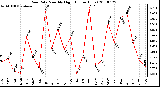 Milwaukee Weather Rain Rate Monthly High (Inches/Hour)