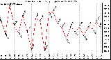 Milwaukee Weather Solar Radiation Daily High W/m2